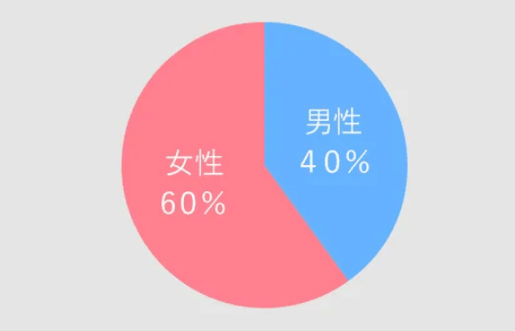デジカフェの男女比